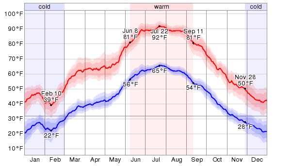 Tracing the Transformation of December Weather in Boulder, Colorado