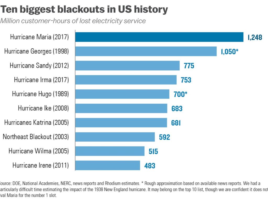 The Dark Side of America: A History of the Nation's Worst Blackouts